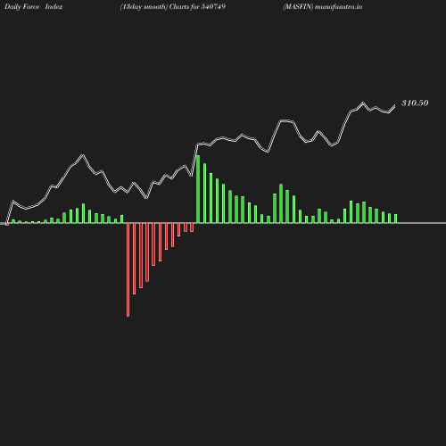 ForceIndex chart