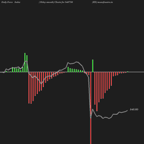 ForceIndex chart