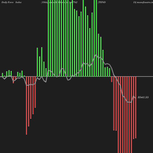 ForceIndex chart