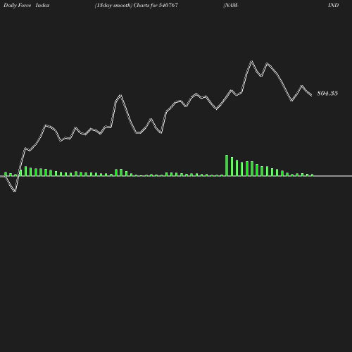 ForceIndex chart