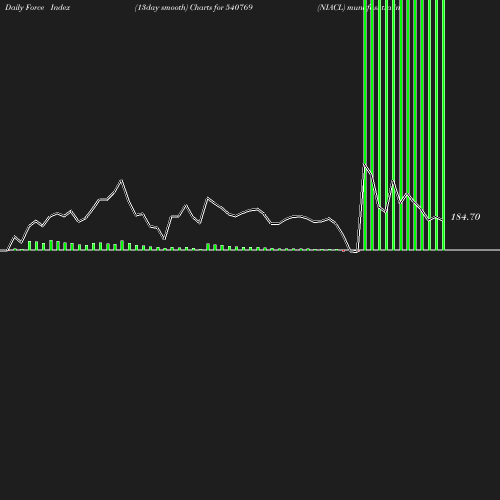 ForceIndex chart