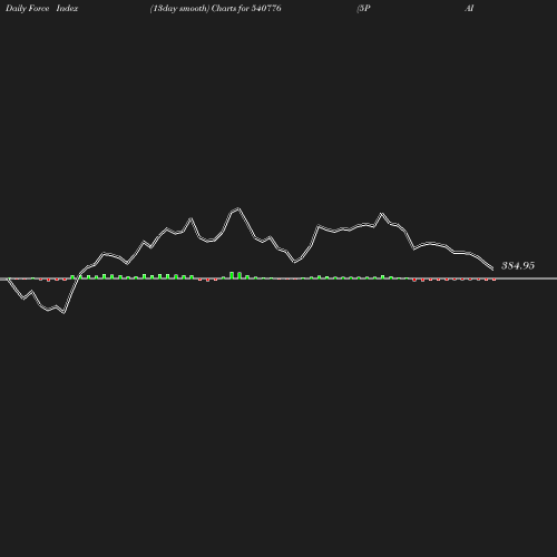 ForceIndex chart