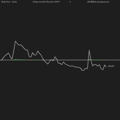 ForceIndex chart