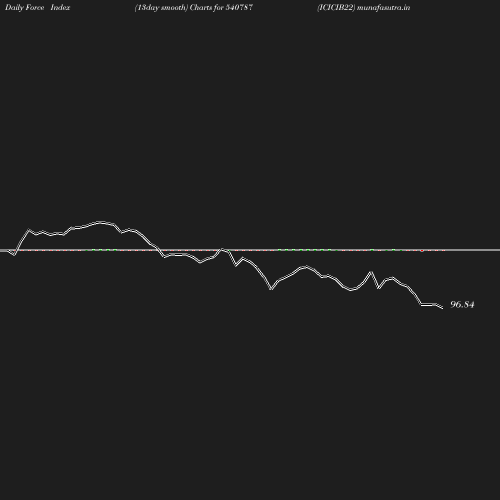 ForceIndex chart