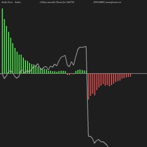 ForceIndex chart