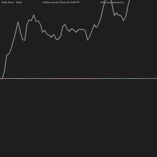 ForceIndex chart