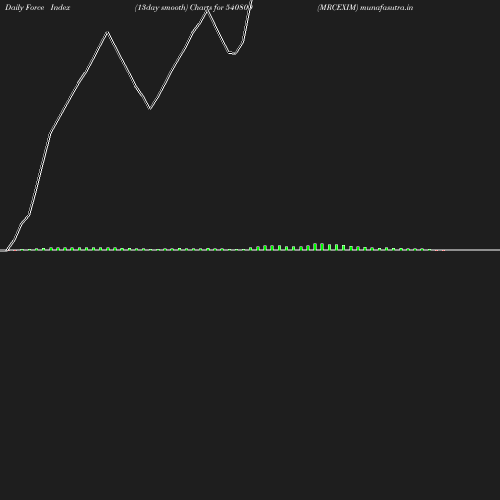 ForceIndex chart