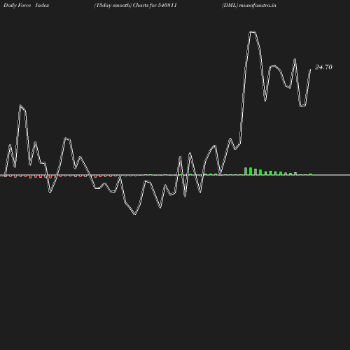 ForceIndex chart