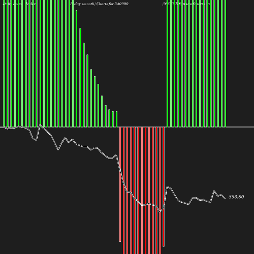 ForceIndex chart