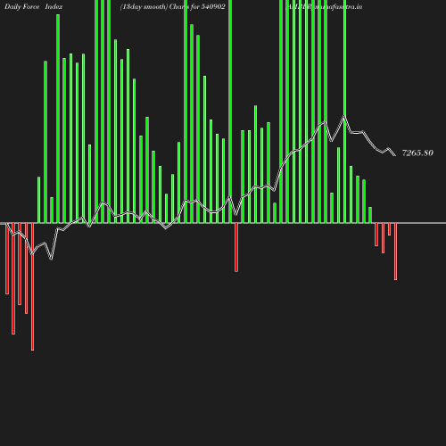 ForceIndex chart