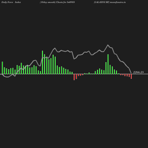 ForceIndex chart