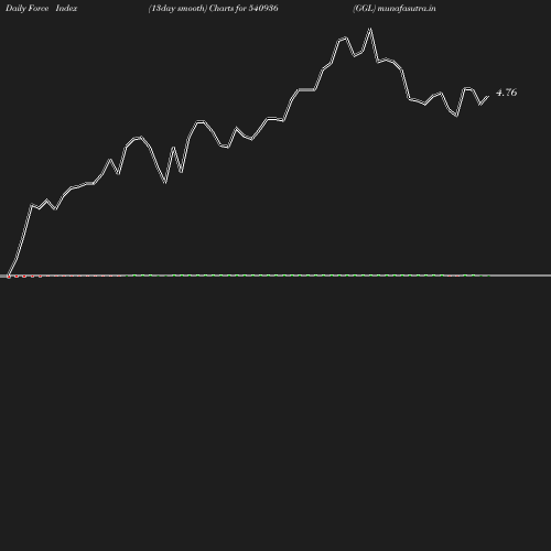 ForceIndex chart