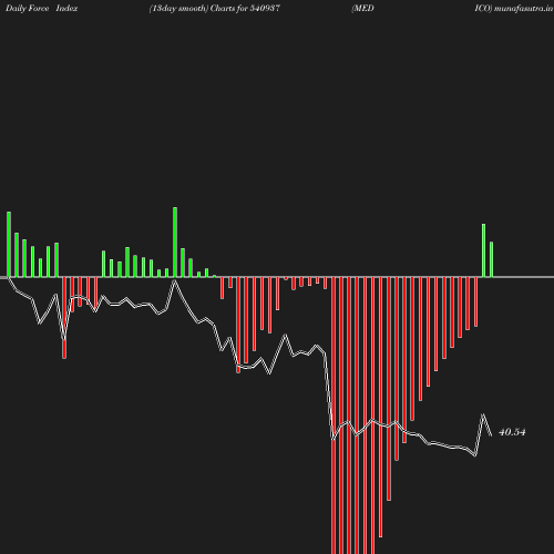 ForceIndex chart