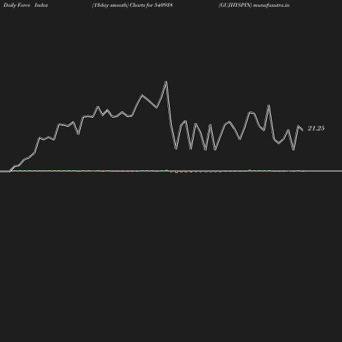 ForceIndex chart