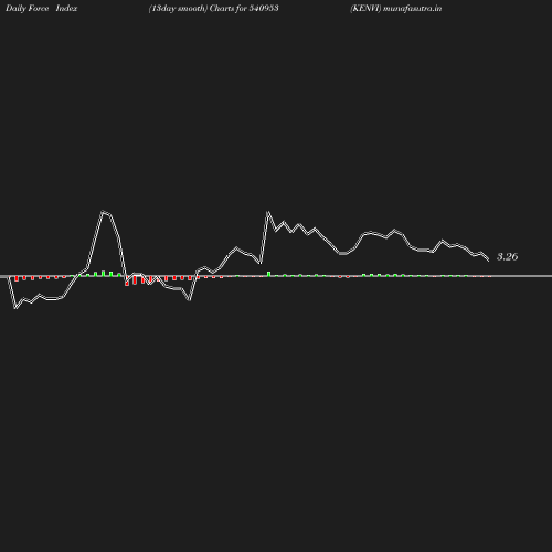 ForceIndex chart