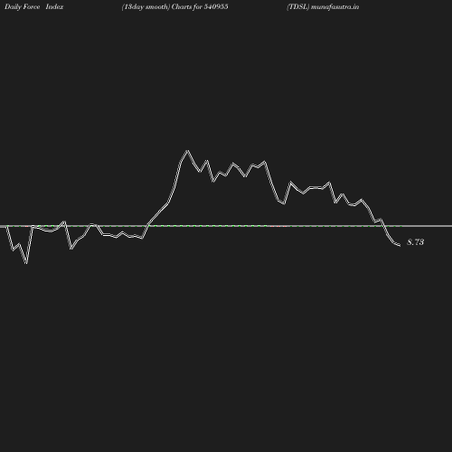 ForceIndex chart