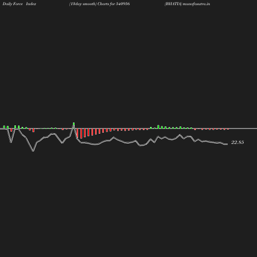 ForceIndex chart