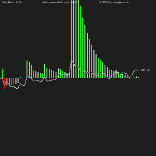 ForceIndex chart