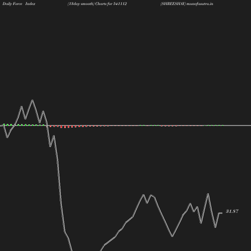 ForceIndex chart