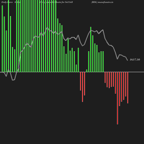 ForceIndex chart