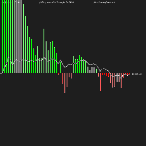 ForceIndex chart