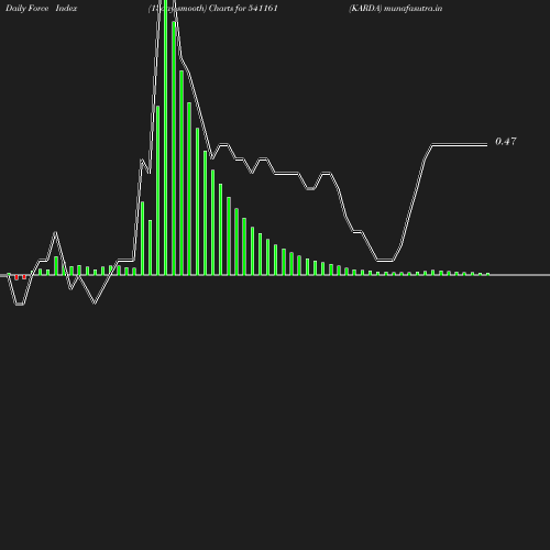 ForceIndex chart