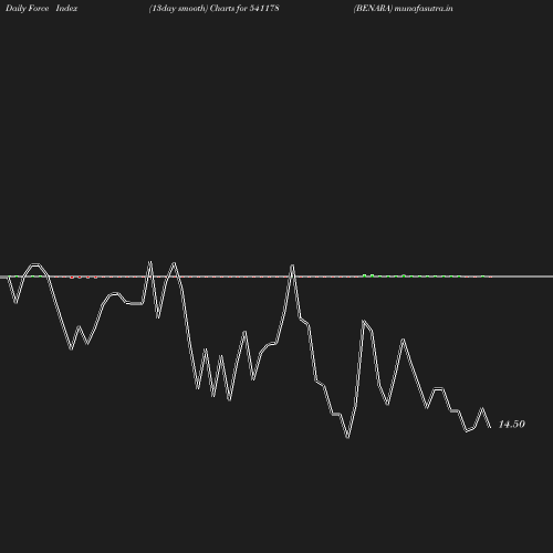 ForceIndex chart