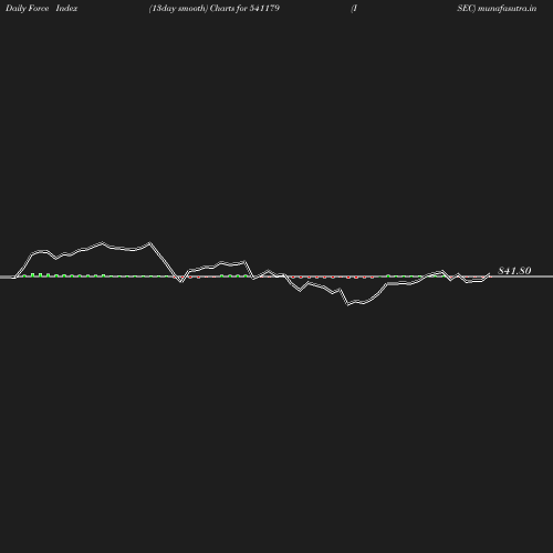 ForceIndex chart