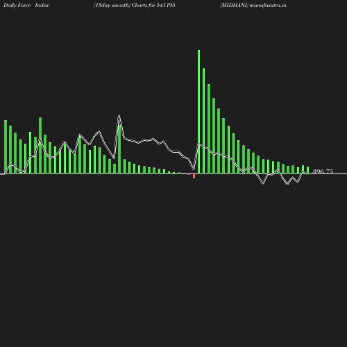 ForceIndex chart