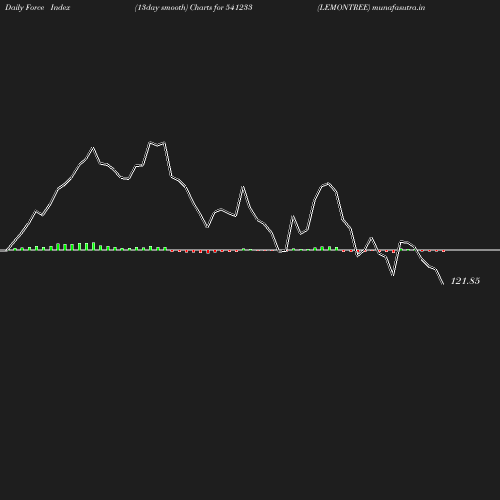 ForceIndex chart