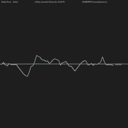 ForceIndex chart