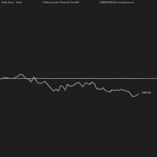 ForceIndex chart