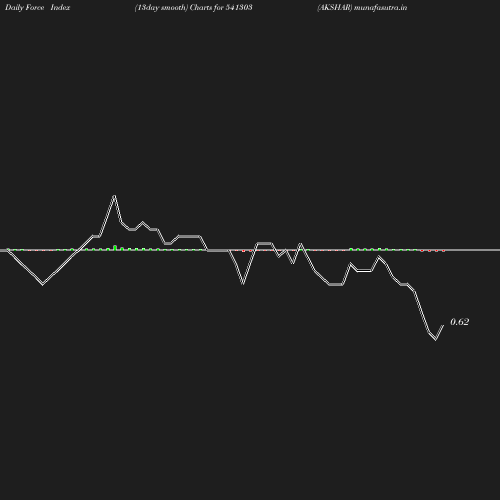 ForceIndex chart