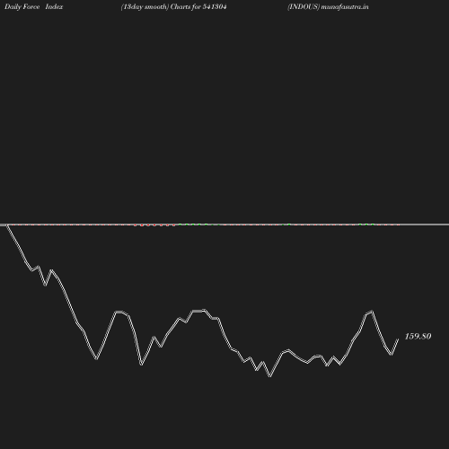 ForceIndex chart