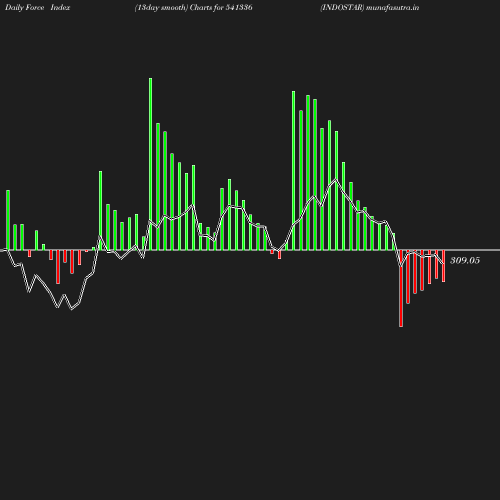 ForceIndex chart