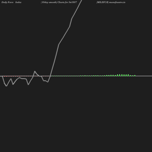 ForceIndex chart