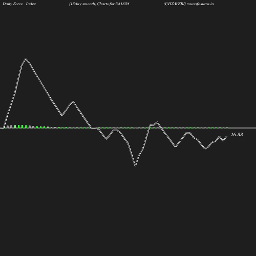 ForceIndex chart