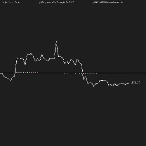 ForceIndex chart