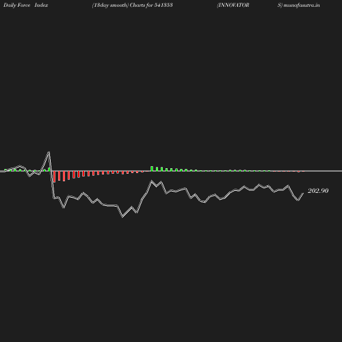 ForceIndex chart