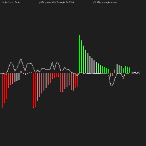 ForceIndex chart