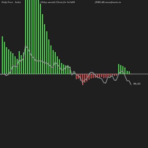 ForceIndex chart