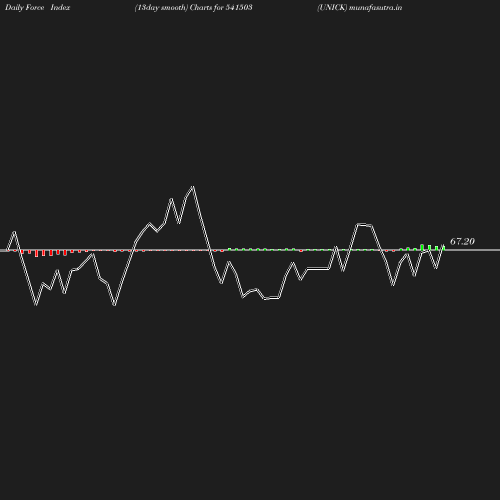 ForceIndex chart