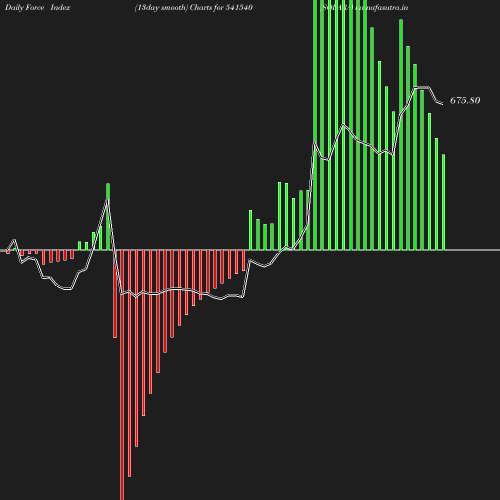 ForceIndex chart