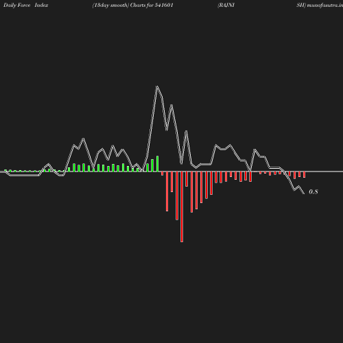 ForceIndex chart