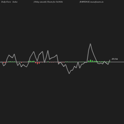 ForceIndex chart