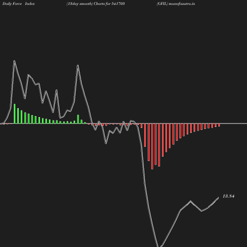 ForceIndex chart