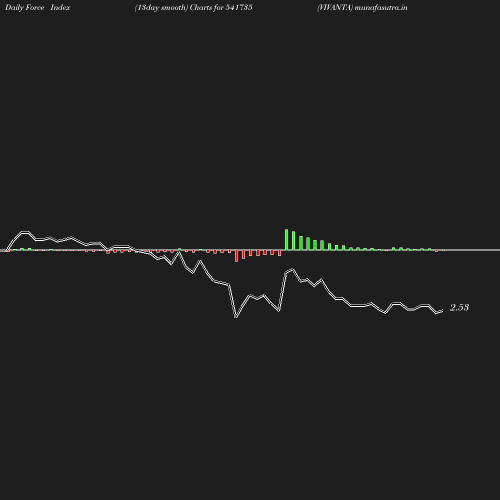 ForceIndex chart