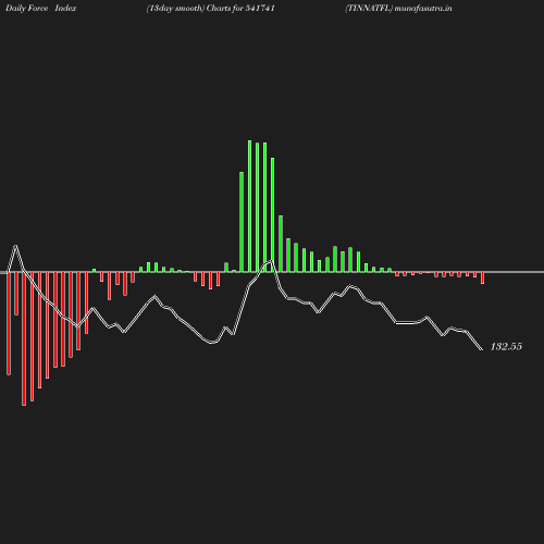 ForceIndex chart