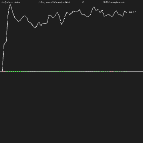 ForceIndex chart