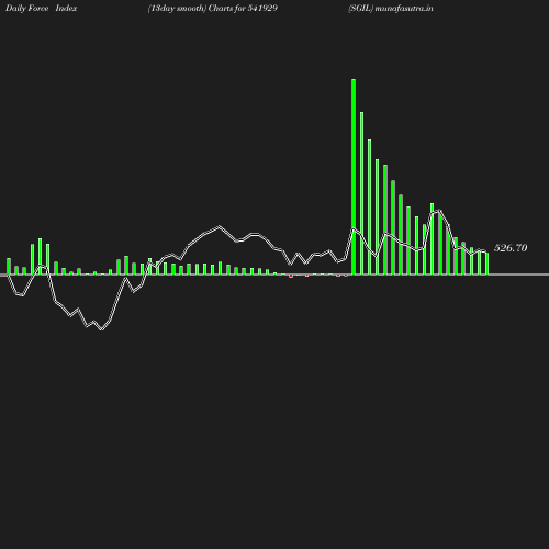 ForceIndex chart